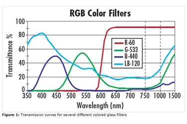 Colored Glass And Coated Filters For Machine Vision Colored Glass And Coated Filters For Machine Vision