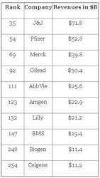 Fortune 500 Biopharmaceutical Fortune 500 Biopharmaceutical
