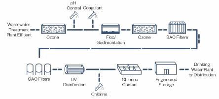 Overcoming Operations Challenges For Direct Potable Reuse