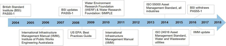 Eight Things You Need To Know About Innovations In Water Asset Management