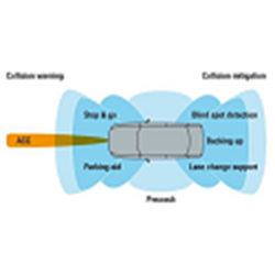 Radar Waveforms for AD and Automotive Radar