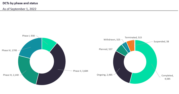 Tracking The New Wave Of DCTs A GlobalData Report Summary