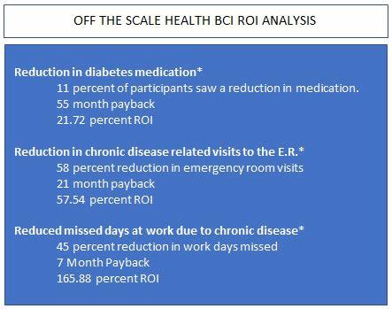 OFF THE SCALE HEALTH BCI ROI ANALYSIS