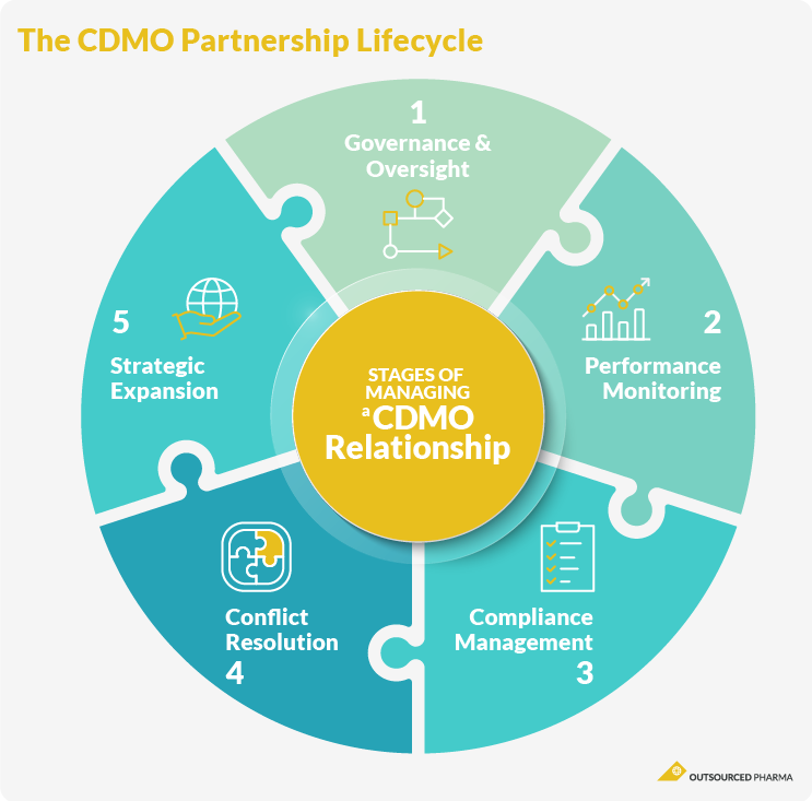 Stages of Managing a CDMO Relationship