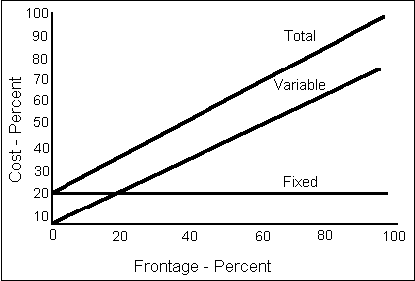 Estimating Sewer Costs: A Mathematical Model