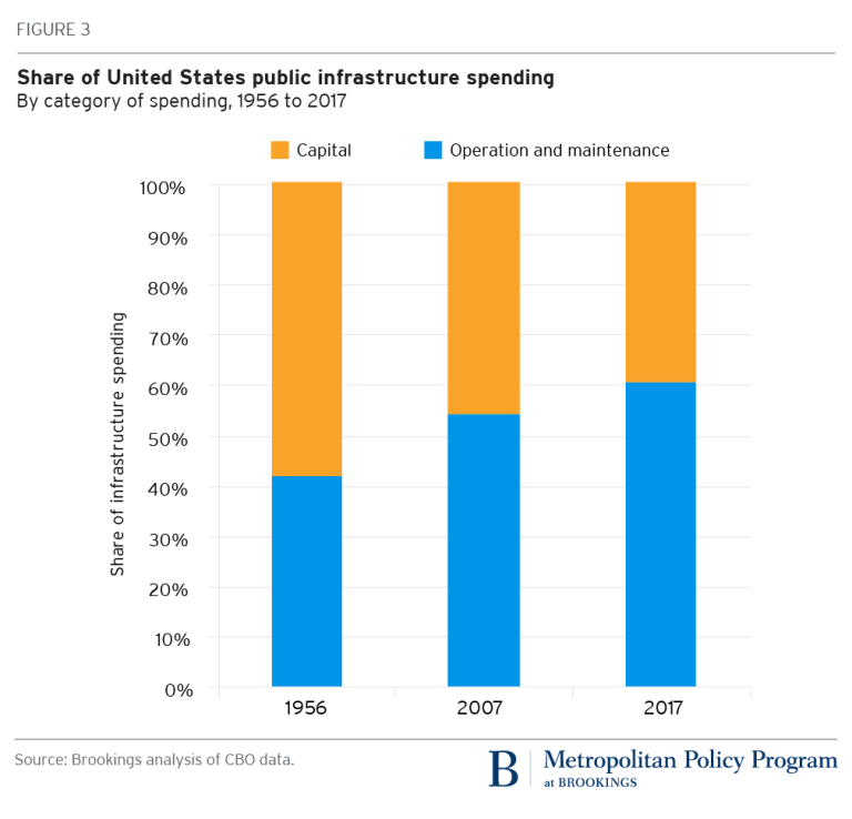 Shifting Into An Era Of Repair US Infrastructure Spending Trends