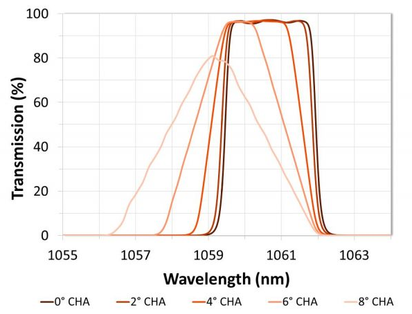 Optical Filter Specifications Cone Half Angle CHA