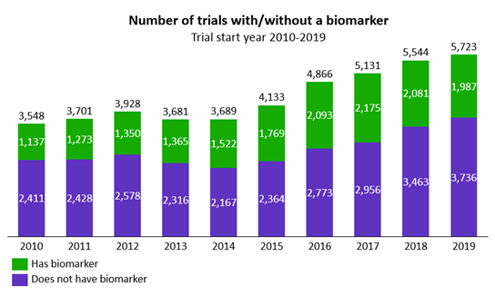 Precision medicine research at Karmanos comparing biomarker