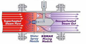 Desuperheater Direct Water Spray Upstream