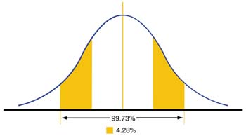 bell curve squeed