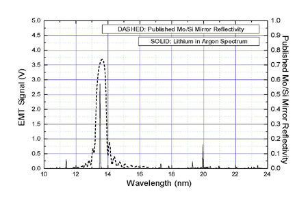 lithium emission spectrum