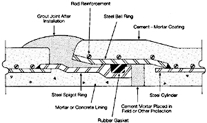 Bar-Wrapped Concrete Cylinder Pipe