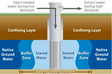 Ground Water Ground Water