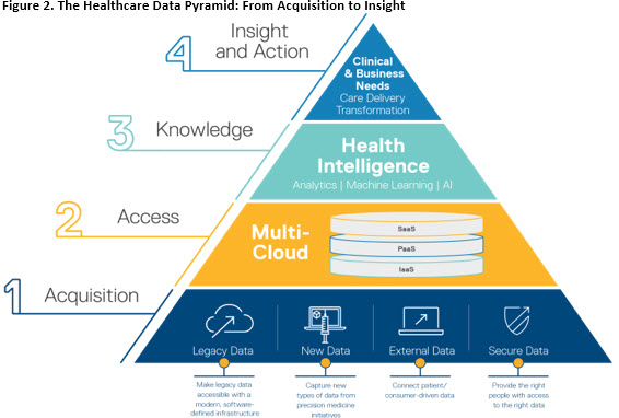 Figure 2. The Healthcare Data Pyramid From Acquisition to Insight