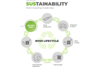 How Sustainable Are Single-Use Technologies? Ross