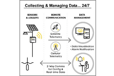 OTT DataManagement24-7