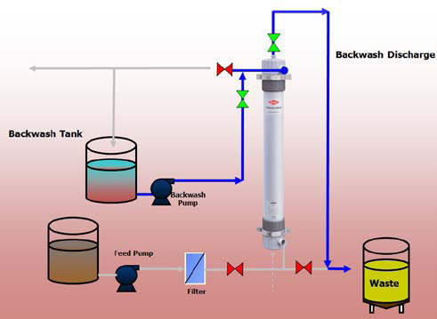 Membrane Fouling And Prevention What Works And What’s New