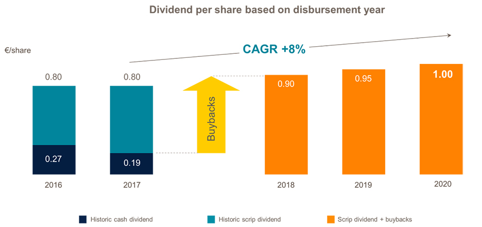 Repsol Updates Its Strategic Plan, Focused On Growth And Value Creation ...