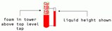 Primary Measures: Foam is a major source of column operating problems