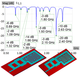 Simulating Compact Multi-Band Antennas For Wireless Applications Simulating Compact Multi-Band Antennas For Wireless Applications