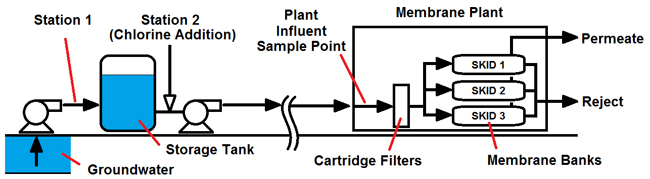 treatment groundwater membrane pfd plant process diagram flow figure shown