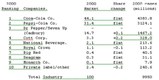 Beverage Digest/Maxwell ranks soft drink industry for 2000 Beverage Digest/Maxwell ranks soft drink industry for 2000