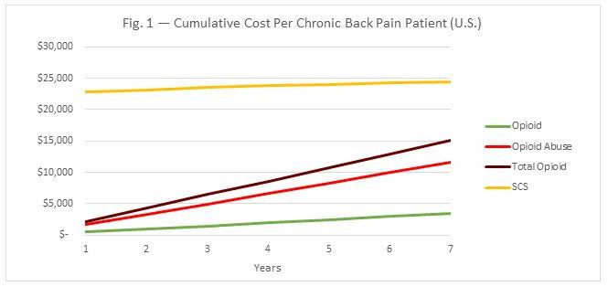 Spinal-Cord Stimulators - Even Worse Than Opioids?