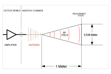 Antenna Beamwidth Coverage Calculations