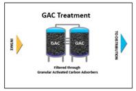 GAC Treatment