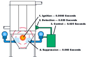 Explosion Suppression Systems