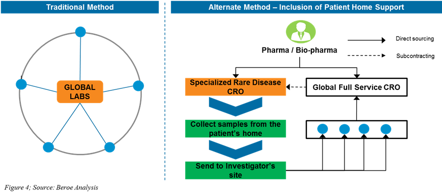 Rare Disease Patient Recruitment And Retention