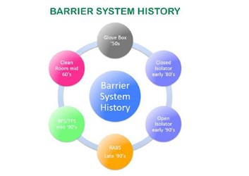 barrier history in aseptic manufacturing barrier history in aseptic manufacturing