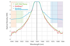 1064_nm_semrock_maxline_laserline_cleanup_filter_measurements