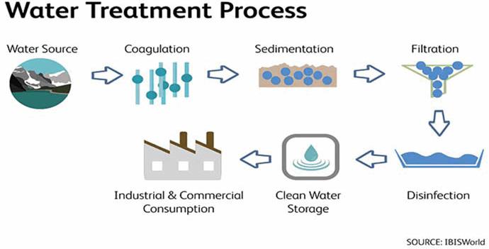 Process Water: Building A Better System