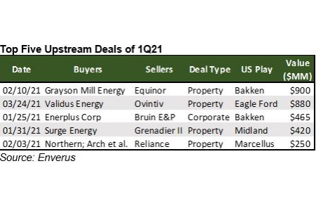 Oil & Gas Deal Value Falls 88% In 1Q21 To $3.4B - Vimarsana News