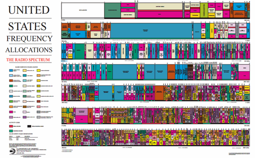 C-Band Spectrum Will Be Made Available For 5G Services On An Accelerated Basis fcc spectrum