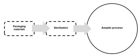 https://vertassets.blob.core.windows.net/image/9faf67e1/9faf67e1-6b76-4e9e-b963-01e2fcd83f2c/aseptic_process.jpg