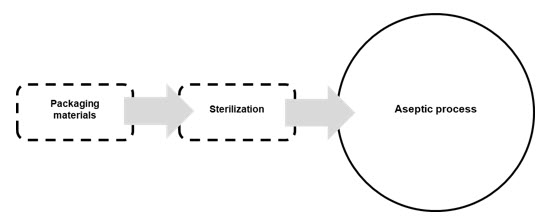 Let s Explore Packaging For Aseptic Manufacturing