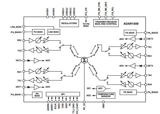 4 Channel Beamformer (8 GHz to 16 GHz) ADAR1000 - Vimarsana News