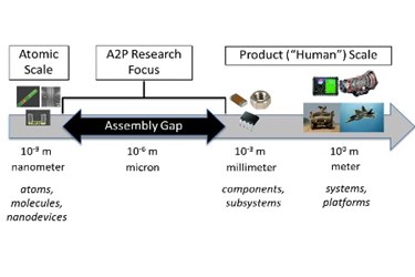 A2P A2P