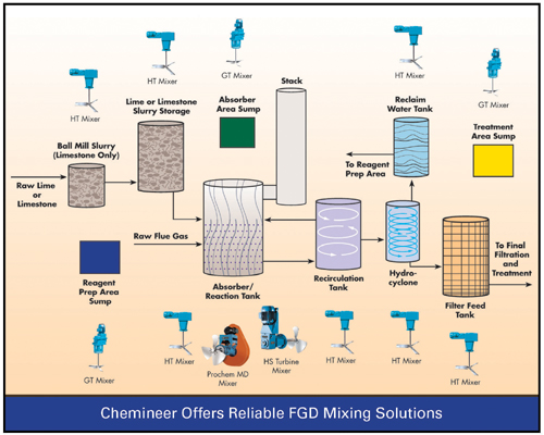 Flue Gas Desulfurization Process Flow Enhanced With Chemineer Products