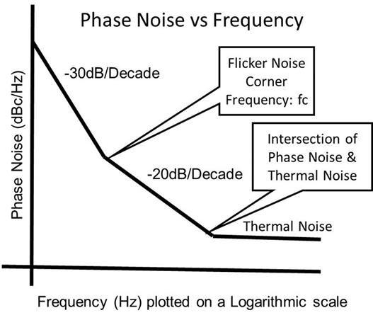 Phase Noise Cause And Effect — Part 1 Communications