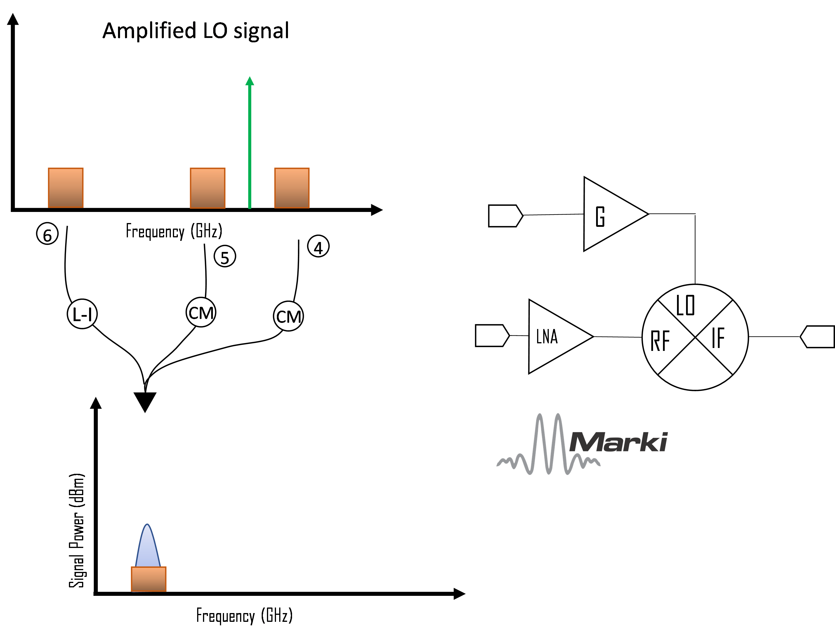 A Practical Guide To Noise In Frequency Conversions
