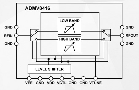 Tunable Band-Pass Filter (63 GHz to 18 GHz) ADMV8416 - Vimarsana News