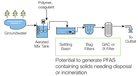 How to Remove Forever Chemicals (PFAS) from Water and Wastewater?