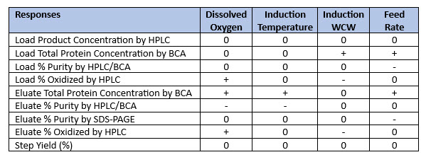 How To Add Biologics Manufacturing Efficiency With Design Of ...