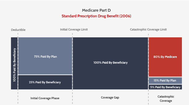 Medicare Part D Coverage Chart