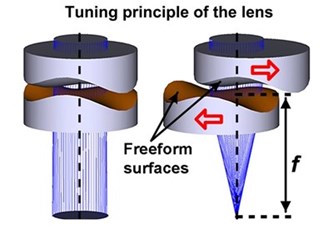 adjustable focus endoscope