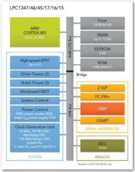 NXP Expands Memory Options For Popular LPC1300 Family Of USB ...