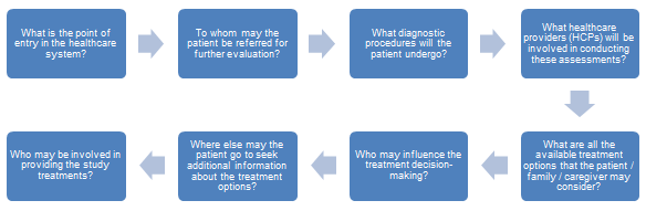 Precise Patient Recruitment Planning It's All About The Patient Pathway